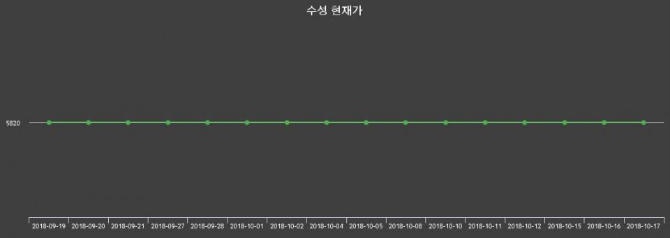 ▲지난 30영업일 동안 수성 종목 종가정보