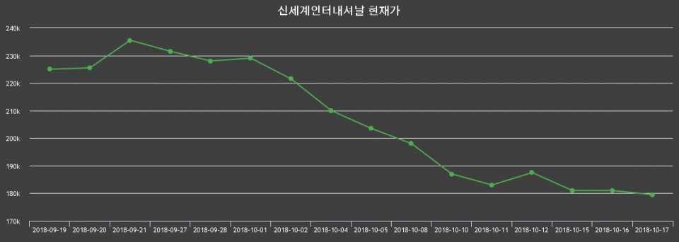 ▲지난 30영업일 동안 신세계인터내셔날 종목 종가정보