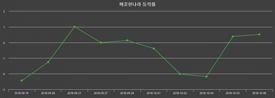 ▲지난 2주간의 등락률 변동정보
