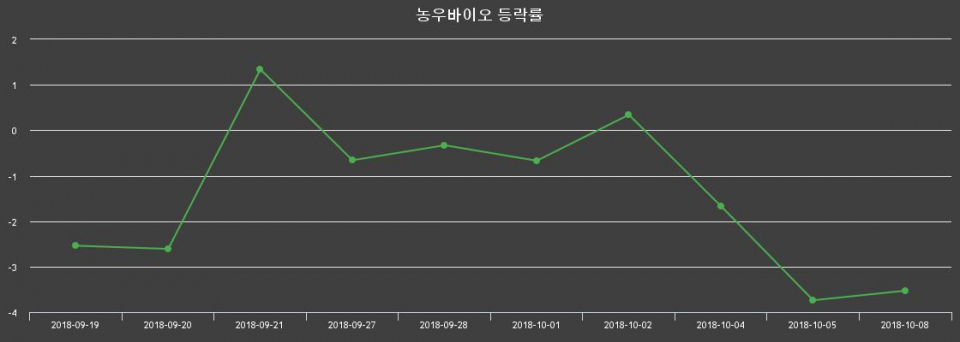 ▲지난 2주간의 등락률 변동정보