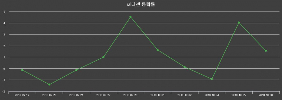 ▲지난 2주간의 등락률 변동정보