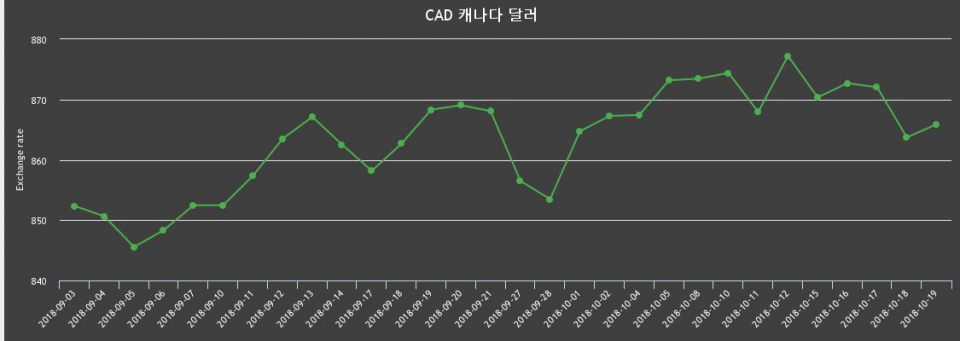 19일 캐나다 달러 살때 874.55원, 팔때 857.24원 ▲0.25%상승