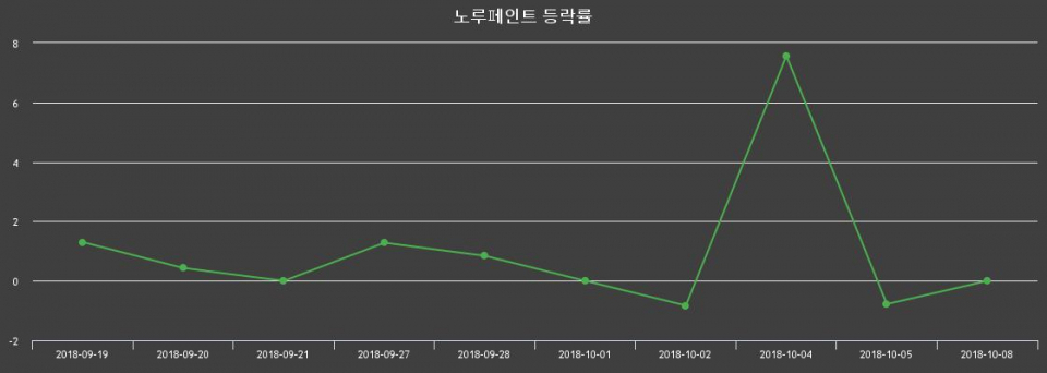 ▲지난 2주간의 등락률 변동정보