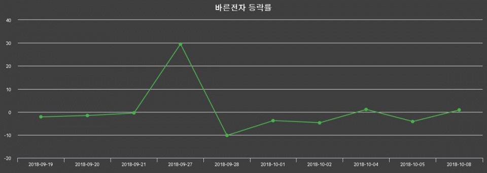 ▲지난 2주간의 등락률 변동정보