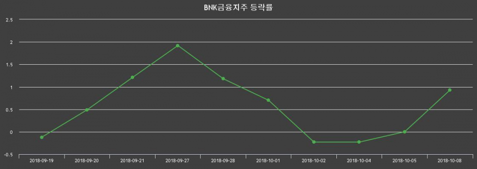 ▲지난 2주간의 등락률 변동정보