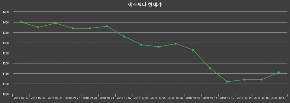 ▲지난 30영업일 동안 에스씨디 종목 종가정보