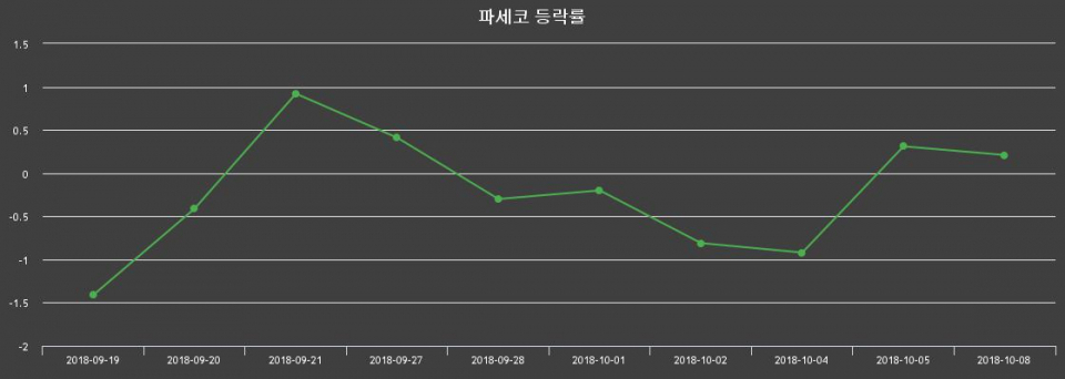 ▲지난 2주간의 등락률 변동정보