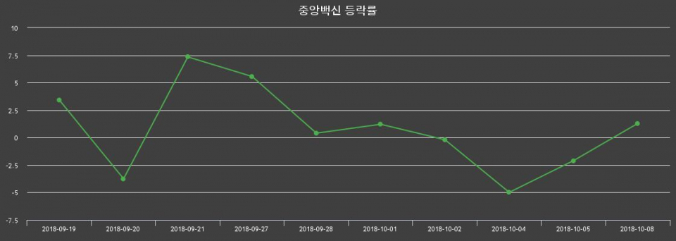 ▲지난 2주간의 등락률 변동정보
