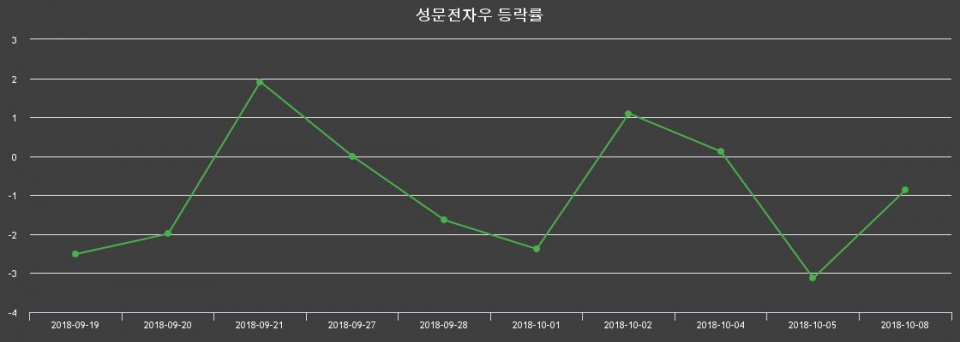 ▲지난 2주간의 등락률 변동정보