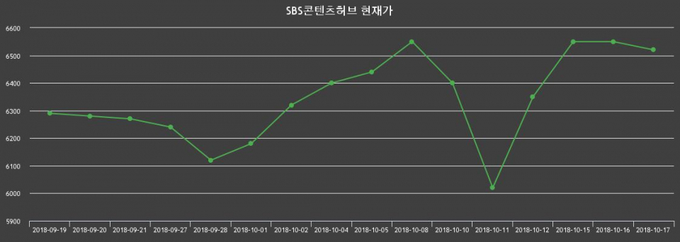 ▲지난 30영업일 동안 SBS콘텐츠허브 종목 종가정보