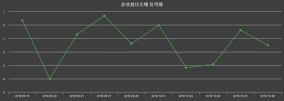▲지난 2주간의 등락률 변동정보