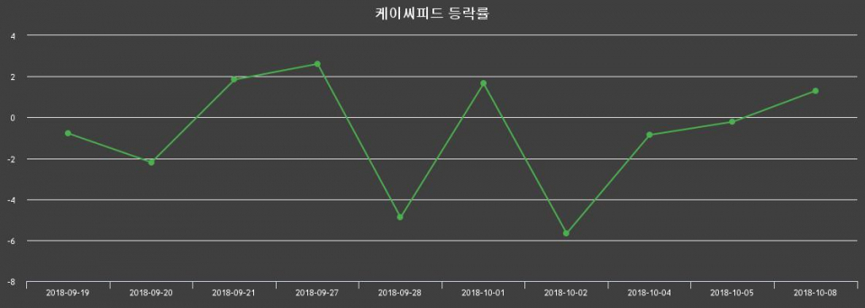 ▲지난 2주간의 등락률 변동정보