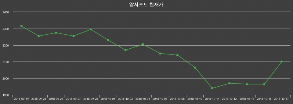 ▲지난 30영업일 동안 알서포트 종목 종가정보