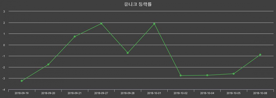 ▲지난 2주간의 등락률 변동정보