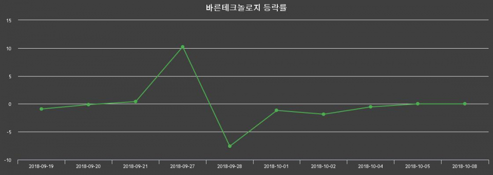 ▲지난 2주간의 등락률 변동정보