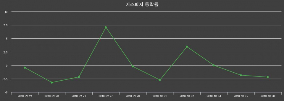 ▲지난 2주간의 등락률 변동정보