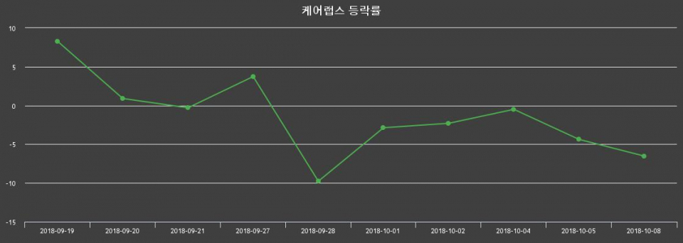 ▲지난 2주간의 등락률 변동정보