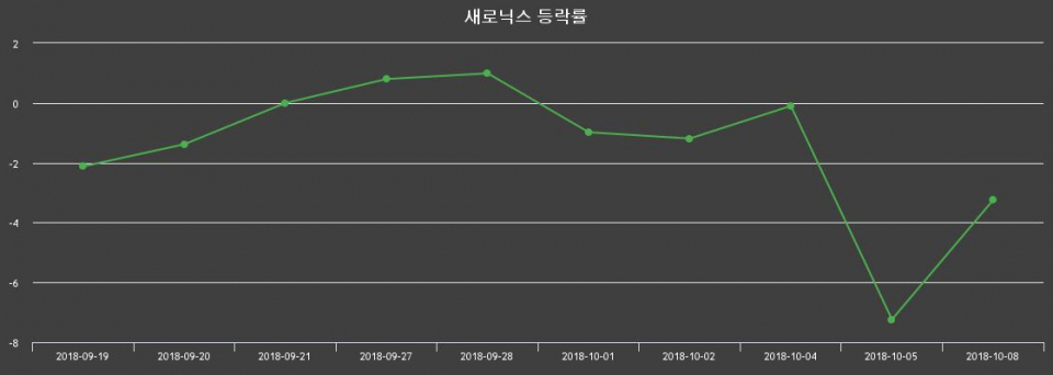 ▲지난 2주간의 등락률 변동정보