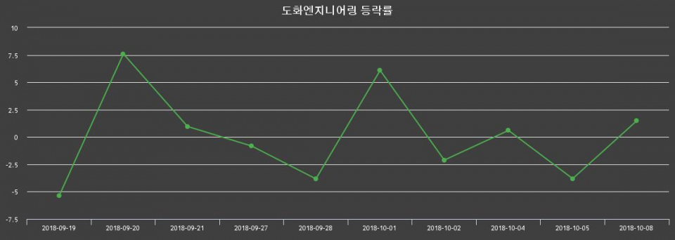 ▲지난 2주간의 등락률 변동정보
