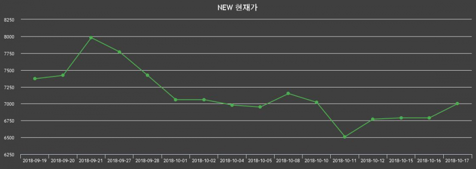 ▲지난 30영업일 동안 NEW 종목 종가정보