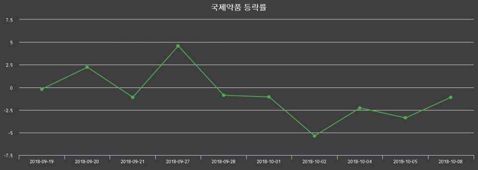▲지난 2주간의 등락률 변동정보