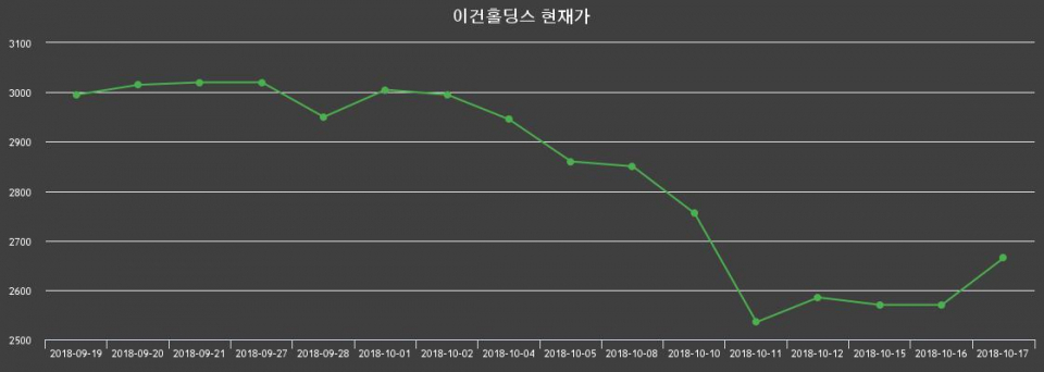▲지난 30영업일 동안 이건홀딩스 종목 종가정보