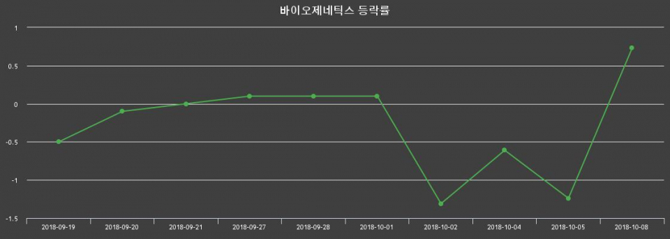 ▲지난 2주간의 등락률 변동정보
