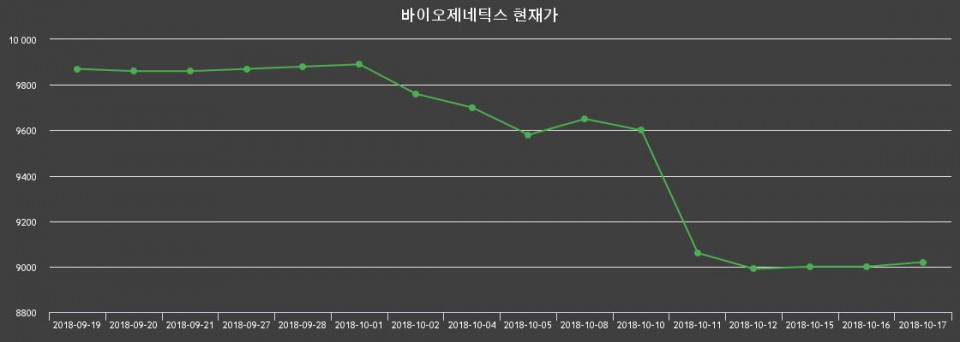 ▲지난 30영업일 동안 바이오제네틱스 종목 종가정보