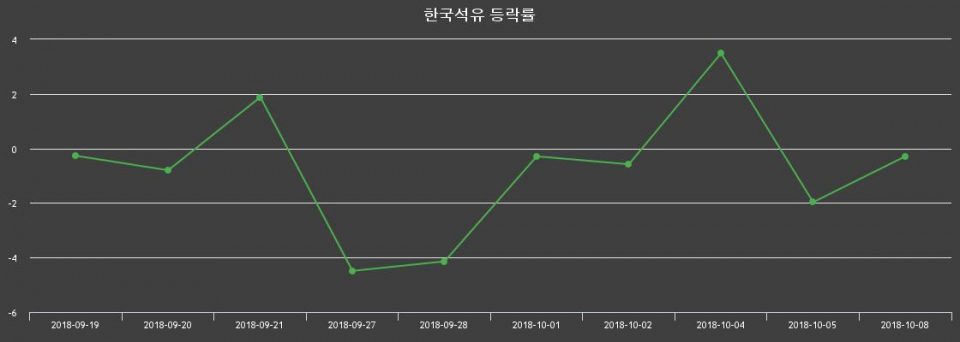 ▲지난 2주간의 등락률 변동정보