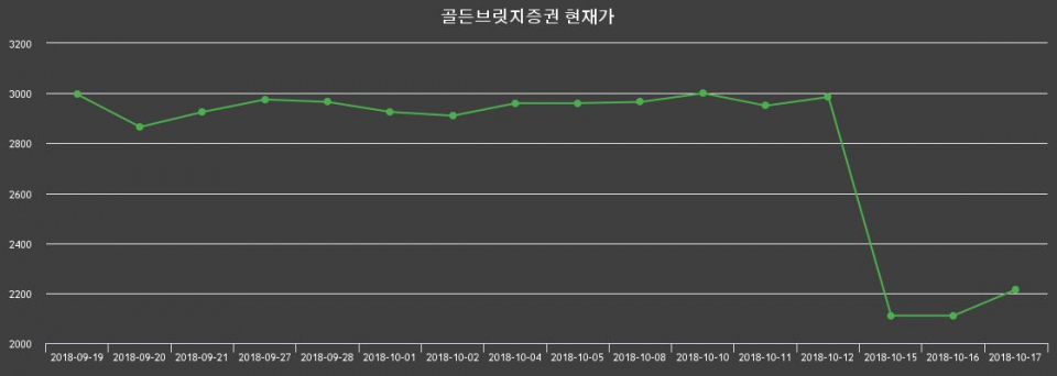 ▲지난 30영업일 동안 골든브릿지증권 종목 종가정보