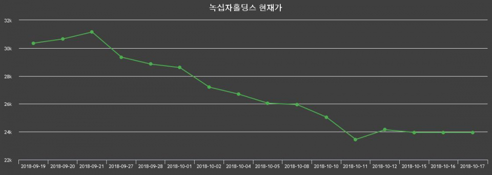 ▲지난 30영업일 동안 녹십자홀딩스 종목 종가정보