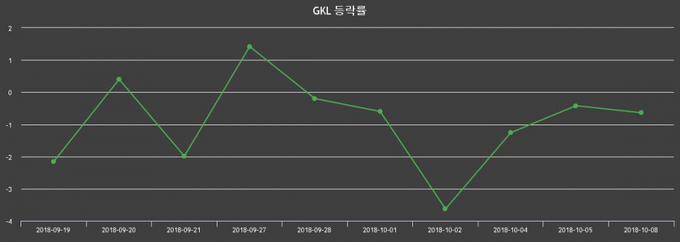 ▲지난 2주간의 등락률 변동정보