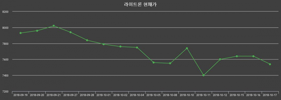 ▲지난 30영업일 동안 라이트론 종목 종가정보