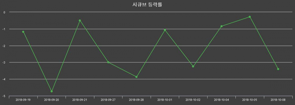 ▲지난 2주간의 등락률 변동정보