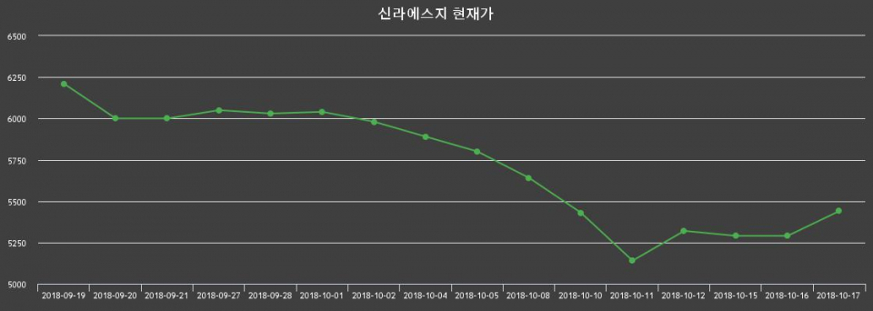 ▲지난 30영업일 동안 신라에스지 종목 종가정보