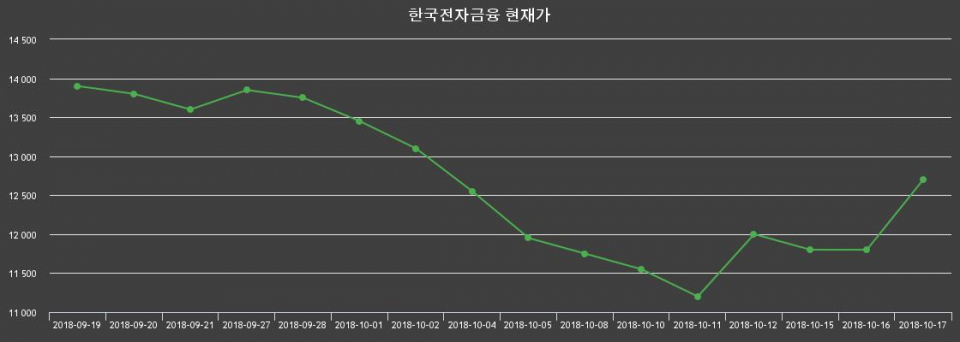 ▲지난 30영업일 동안 한국전자금융 종목 종가정보