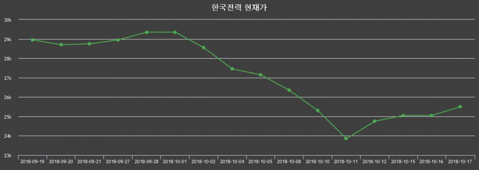 ▲지난 30영업일 동안 한국전력 종목 종가정보