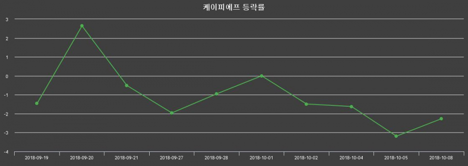 ▲지난 2주간의 등락률 변동정보