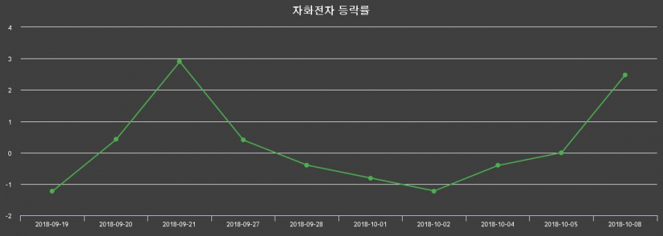 ▲지난 2주간의 등락률 변동정보
