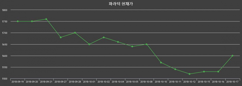 ▲지난 30영업일 동안 파라텍 종목 종가정보