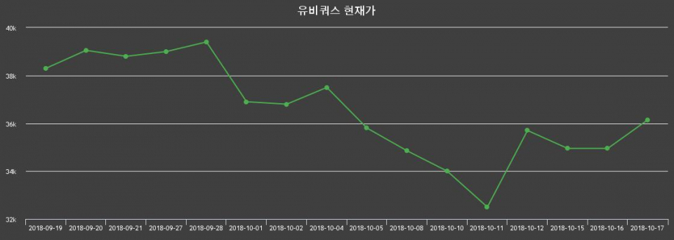 ▲지난 30영업일 동안 유비쿼스 종목 종가정보