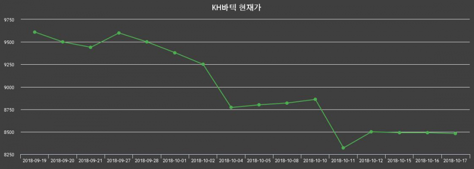 ▲지난 30영업일 동안 KH바텍 종목 종가정보