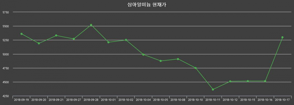 ▲지난 30영업일 동안 삼아알미늄 종목 종가정보