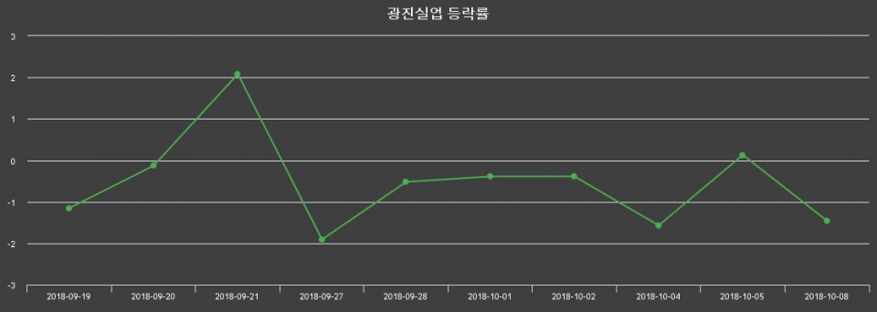 ▲지난 2주간의 등락률 변동정보