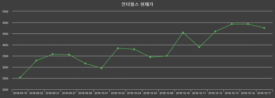 ▲지난 30영업일 동안 인터불스 종목 종가정보