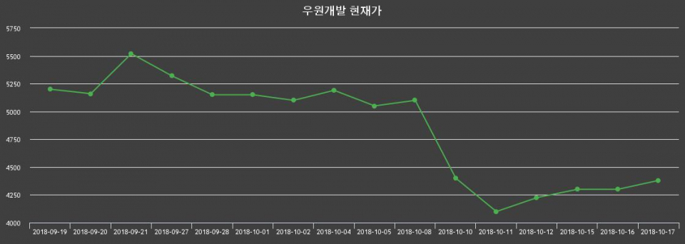 ▲지난 30영업일 동안 우원개발 종목 종가정보