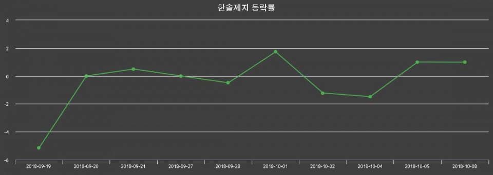 ▲지난 2주간의 등락률 변동정보