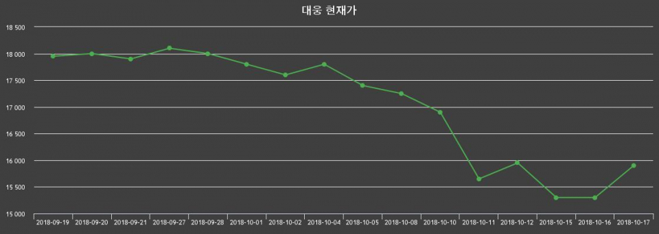 ▲지난 30영업일 동안 대웅 종목 종가정보