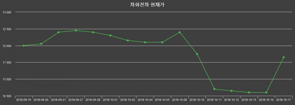 ▲지난 30영업일 동안 자화전자 종목 종가정보