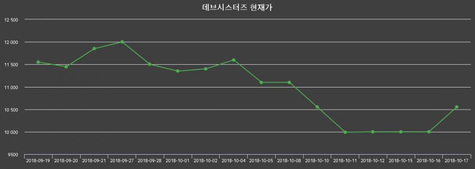 ▲지난 30영업일 동안 데브시스터즈 종목 종가정보